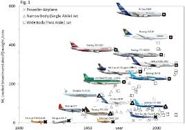 physics law explains airplane evolution researcher tech