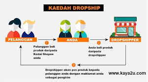2 cara dropship di shopee. Cara Jual Barang Dropship Di Bisnes Online Malaysia Facebook