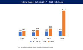 The 2021 budget has been called the most important annual budget for malaysia, and is especially crucial as 2021 is expected to be the year for us to bounce. United States Federal Budget Wikipedia