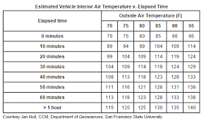 14 Cogent Dog In Car Temperature Chart