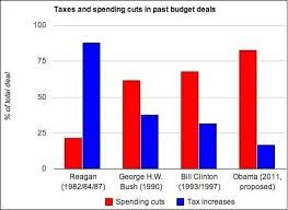 Chart Reagan Budget Deals Raised Taxes Msnbc