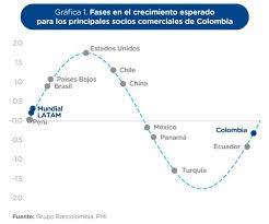 Su socio comercial en colombia. El Crecimiento De Colombia Y Los Socios Comerciales Ante Las Perspectivas Globales