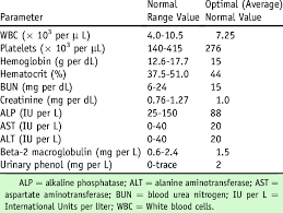 Ph is normally 5.0 to 6.0 (range 4.5 to 8.0). Normal Range Values For Various Indices Download Table