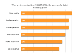 the critical challenges to marketing plan success and are