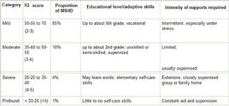 intellectual disability causes presentation and treatment