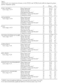 Depression test | depression and anxiety your score is 27 out of 27 if you're having thoughts most days about hurting or killing yourself please reach out straight away and talk to someone who's trained to help. Shame Sensitivity To Punishment And Psychiatric Disorders