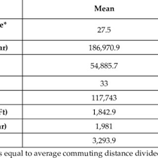 Our work produced the red property lines based on a survey the client provided. Pdf Impact Of Transportation Costs On Real Estate Values In Cities Of Texas