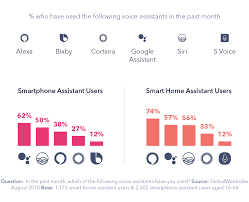 They are the point of communication. What S The Next Big Thing For Voice Assistants In 2019 Gwi