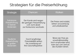 5 Tipps Wie Du Preise Erhohst Ohne Kunden Zu Verlieren
