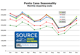 Punta Cana Expansion Slows Since 2015 American Airlines Is