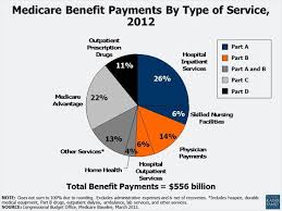 Paying For Health Care In The Us