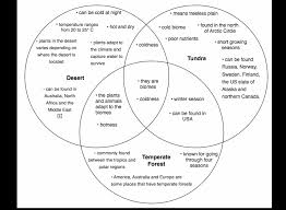 Comparison Of Biomes Biomes