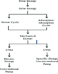 Flow Chart Of Solar Thermal Water Pump System 26
