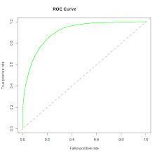 Logit Roc Logistic Regression Regression Introduction