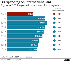During the trial period aida64 may offer limited functionality, and may not display all data on the information and. Foreign Aid Gates And Others To Partially Cover Uk Aid Cuts Bbc News