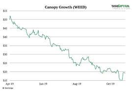 Tweed was founded by bruce linton and chuck rifici in 2013, and renamed canopy growth corporation in 2015 after a merger with bedrocan canada. How To Invest In Commodities Etf Canopy Growth Stock Vanguard