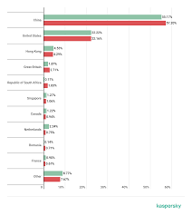 Ddos Report Q3 2019 Securelist