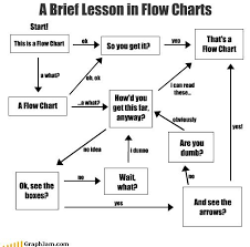 Flow Chart Funny Flow Charts Funny Charts Flow Map