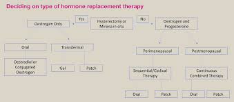 Image result for Sequential Estrogen Replacement
