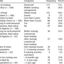 The place is flawless, excellent everything. Pdf Evaluation Of Food Safety And Sanitary Practices Among Food Vendors At Car Parks In Ile Ife Southwestern Nigeria