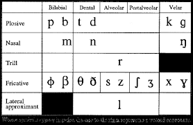 Phonetic Inventory Sheet Speech Language Alphabet Language