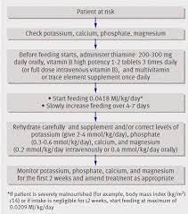 Refeeding Syndrome