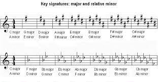 Music in a minor key. Music Theory Minor And Relative Keys Chord Progression