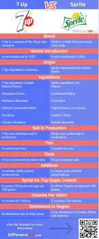 7 Up Vs Sprite What Is The Difference Between 7 Up And Sprite Sprite Pepsi Cola Soda Brands