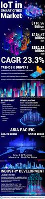 Insmart innovative smart technologies pty ltd acn 083 623 698: Infographics Iot In Smart Cities Market