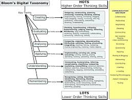 26 critical thinking tools aligned with blooms taxonomy