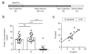 28 january 2021 ema/29827/2021 inspections, human medicines pharmacovigilance and committees division. Diagnostics Free Full Text Short Term Reproducibility Of Muc5ac Measurement In Human Tear Fluid Html