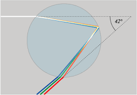 Die unterschiedlichen farben, die sie bei genauer betrachtung eines regenbogens erkennen können, sind rot, orange, gelb, grün, hellblau, indigo und violett. Wie Entsteht Ein Regenbogen Simplyscience