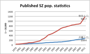 Shenzhen Population Statistics 1979 2011 Shenzhen Noted