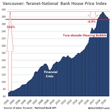 Canadas Most Splendid Housing Bubbles August Update