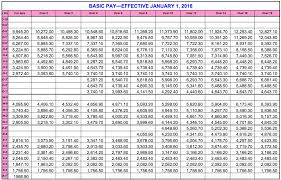 Pay Scale Chart 2009 Military Mypay And Allowances