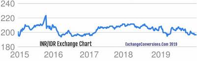 Inr To Idr Charts Today 6 Months 5 Years 10 Years And 20