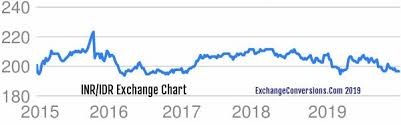 inr to idr charts today 6 months 5 years 10 years and 20