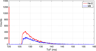 Neutron emission from grounded target at generator end with detection in a compensated probe configuration using near & far detectors. Fast Neutron Sensitivity For 3 He Detectors And Comparison With Boron 10 Based Neutron Detectors Epj Techniques And Instrumentation Full Text