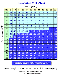 wind chill chart