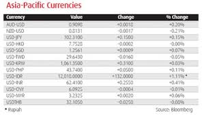Here is the usd to myr chart. Rupiah Falls To Four Year Low National The Jakarta Post