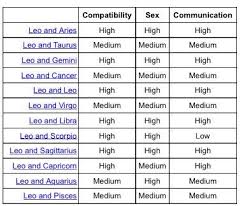 Our family is presented by the sign of cancer and the moon, and it is a psychological challenge for all of us to understand that our parents are sexual beings. Leo Sexual Compatibility Chart Bambu