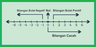 About press copyright contact us creators advertise developers terms privacy policy & safety how youtube works test new features press copyright contact us creators. Garis Bilangan Cara Membaca Contoh Gambar Operasi Soal