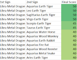 Libra Metal Dragon Chinese And Western Astrology