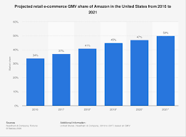 In fact, you can invest from just $50, which is about £35! U S Amazon Market Share 2021 Statista