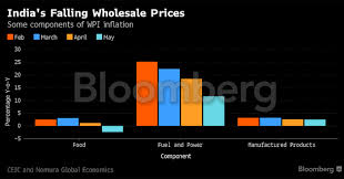 Inflation From 11 To 2 2 Five Charts Explain Indias