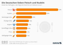 Infografik Die Deutschen Lieben Fleisch Und Nudeln Infografik Essen In Deutschland Grafik