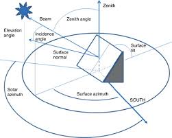 Sun Path Diagram An Overview Sciencedirect Topics