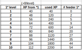 You can level up a troop by sacrificing other troops. Troop Leveling Analysis Math Stats Player Guides Empires Puzzles Community Forum
