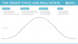Understanding How The Credit Cycle Impacts Canadian Real