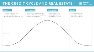 understanding how the credit cycle impacts canadian real